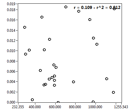r = 0.109 - r^2 = 0.012