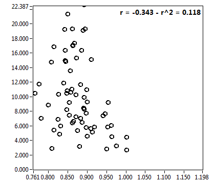 r = -0.343 - r^2 = 0.118