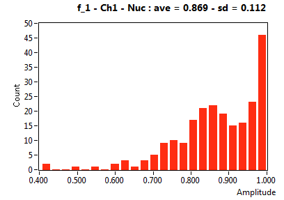 f_1 - Ch1 - Nuc : ave = 0.869 - sd = 0.112