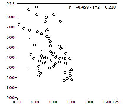r = -0.459 - r^2 = 0.210