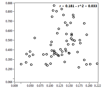 r = 0.181 - r^2 = 0.033