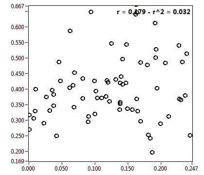 r = 0.179 - r^2 = 0.032