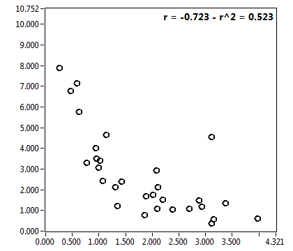 r = -0.723 - r^2 = 0.523