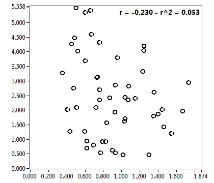 r = -0.230 - r^2 = 0.053