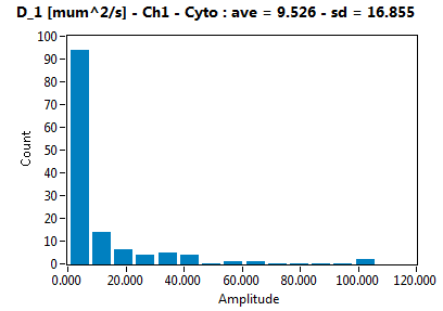 D_1 [mum^2/s] - Ch1 - Cyto : ave = 9.526 - sd = 16.855