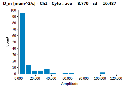 D_m [mum^2/s] - Ch1 - Cyto : ave = 8.770 - sd = 16.487