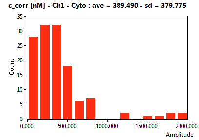 c_corr [nM] - Ch1 - Cyto : ave = 389.490 - sd = 379.775
