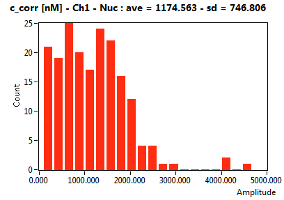 c_corr [nM] - Ch1 - Nuc : ave = 1174.563 - sd = 746.806