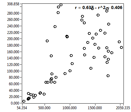 r = 0.637 - r^2 = 0.406
