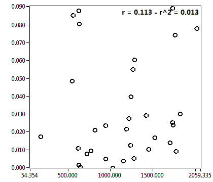 r = 0.113 - r^2 = 0.013