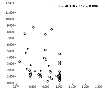 r = -0.310 - r^2 = 0.096