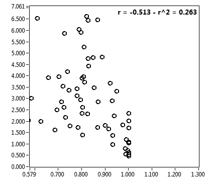 r = -0.513 - r^2 = 0.263