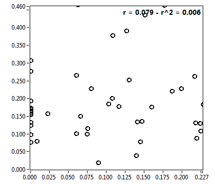 r = 0.079 - r^2 = 0.006