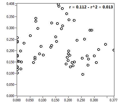 r = 0.112 - r^2 = 0.013