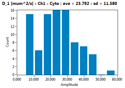D_1 [mum^2/s] - Ch1 - Cyto : ave = 23.792 - sd = 11.580