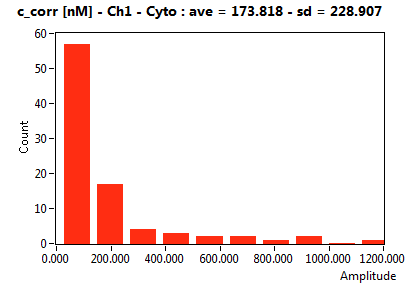c_corr [nM] - Ch1 - Cyto : ave = 173.818 - sd = 228.907
