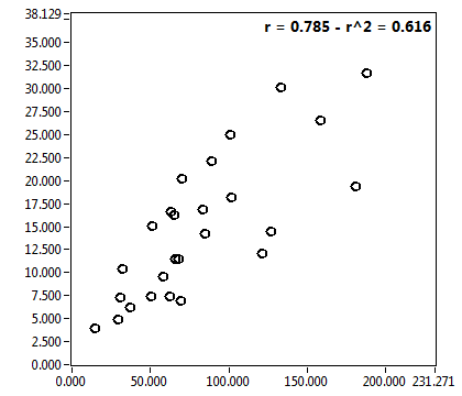 r = 0.785 - r^2 = 0.616