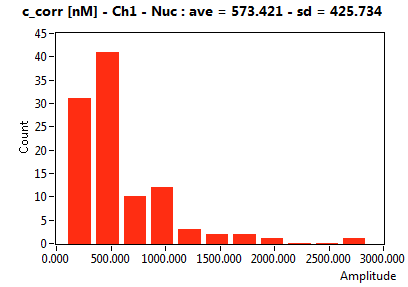 c_corr [nM] - Ch1 - Nuc : ave = 573.421 - sd = 425.734