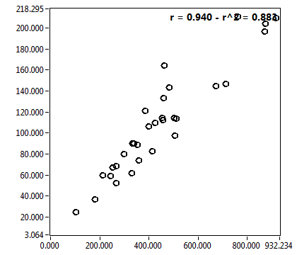 r = 0.940 - r^2 = 0.883