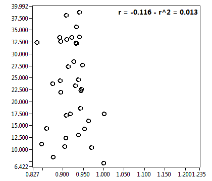 r = -0.116 - r^2 = 0.013
