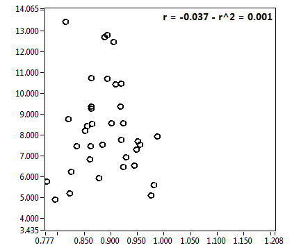 r = -0.037 - r^2 = 0.001
