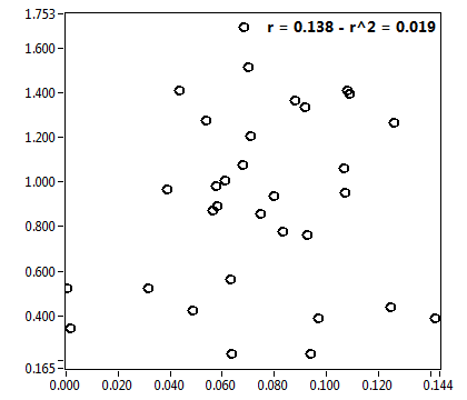r = 0.138 - r^2 = 0.019