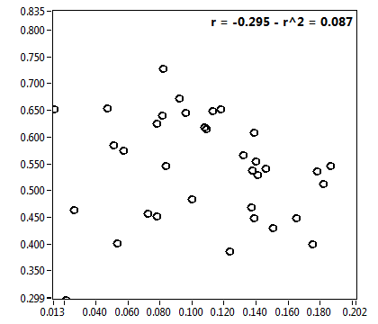 r = -0.295 - r^2 = 0.087