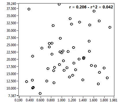 r = 0.206 - r^2 = 0.042