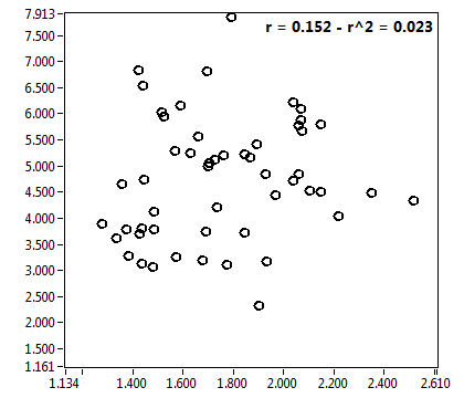 r = 0.152 - r^2 = 0.023