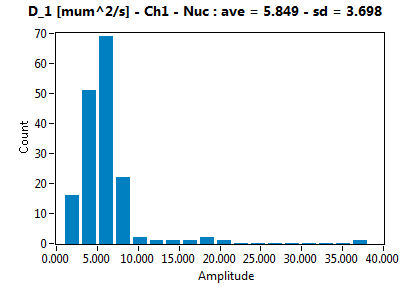 D_1 [mum^2/s] - Ch1 - Nuc : ave = 5.849 - sd = 3.698