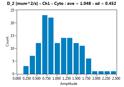 D_2 [mum^2/s] - Ch1 - Cyto : ave = 1.048 - sd = 0.452
