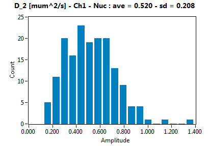 D_2 [mum^2/s] - Ch1 - Nuc : ave = 0.520 - sd = 0.208