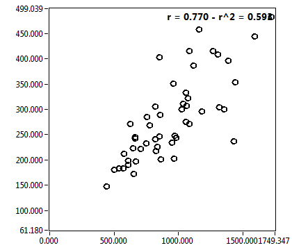 r = 0.770 - r^2 = 0.593