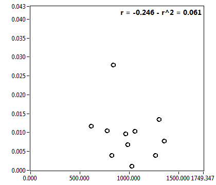 r = -0.246 - r^2 = 0.061