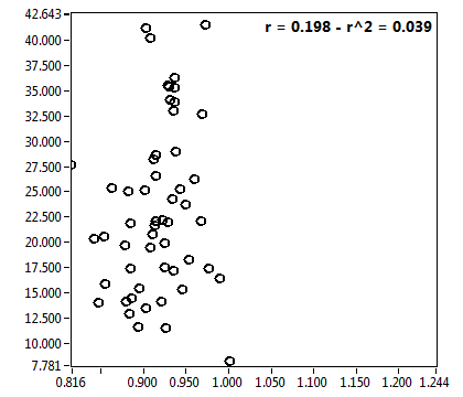 r = 0.198 - r^2 = 0.039