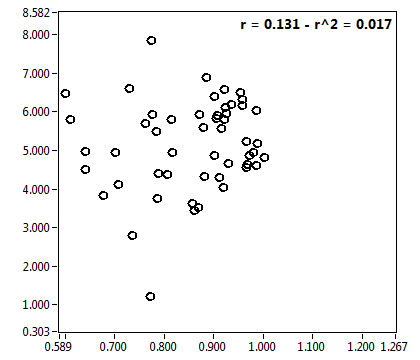 r = 0.131 - r^2 = 0.017