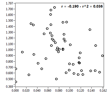 r = -0.190 - r^2 = 0.036