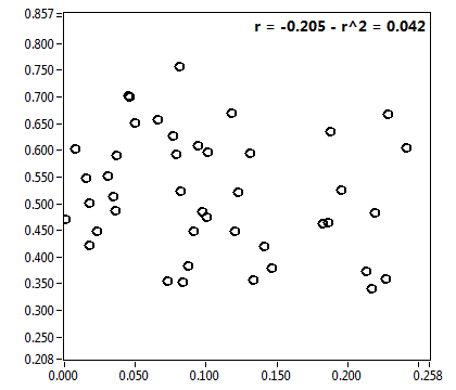 r = -0.205 - r^2 = 0.042