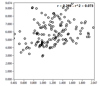 r = 0.269 - r^2 = 0.073