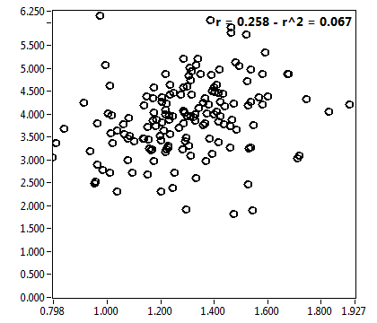 r = 0.258 - r^2 = 0.067