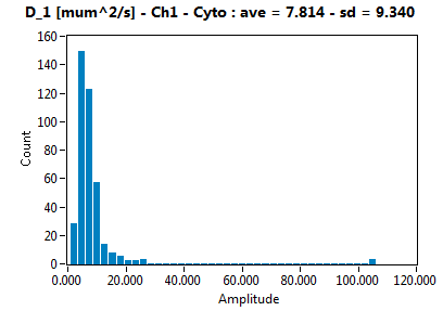 D_1 [mum^2/s] - Ch1 - Cyto : ave = 7.814 - sd = 9.340