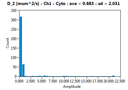 D_2 [mum^2/s] - Ch1 - Cyto : ave = 0.683 - sd = 2.031