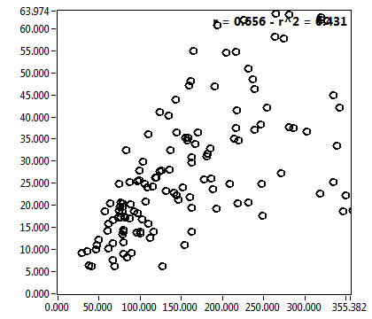 r = 0.656 - r^2 = 0.431
