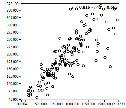 r = 0.815 - r^2 = 0.665