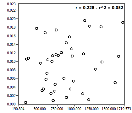 r = 0.228 - r^2 = 0.052