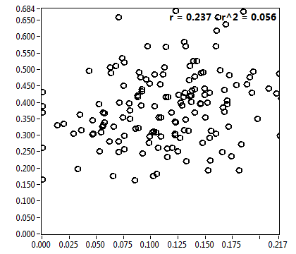 r = 0.237 - r^2 = 0.056