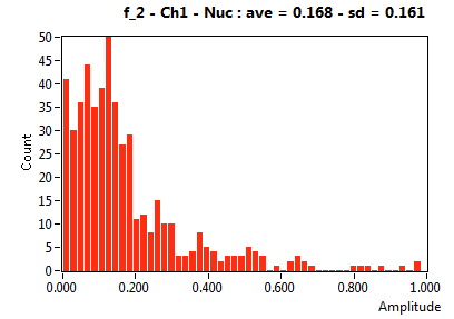 f_2 - Ch1 - Nuc : ave = 0.168 - sd = 0.161