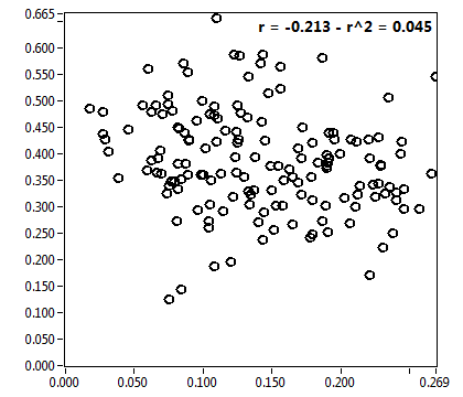 r = -0.213 - r^2 = 0.045
