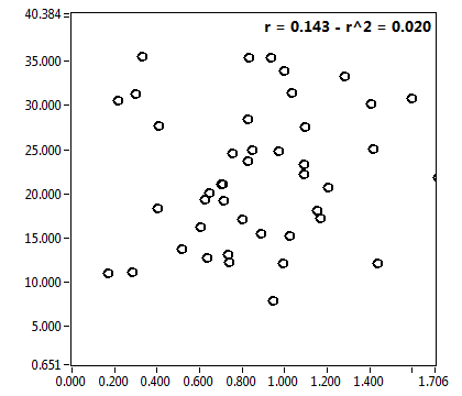 r = 0.143 - r^2 = 0.020