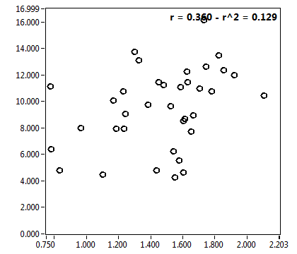 r = 0.360 - r^2 = 0.129